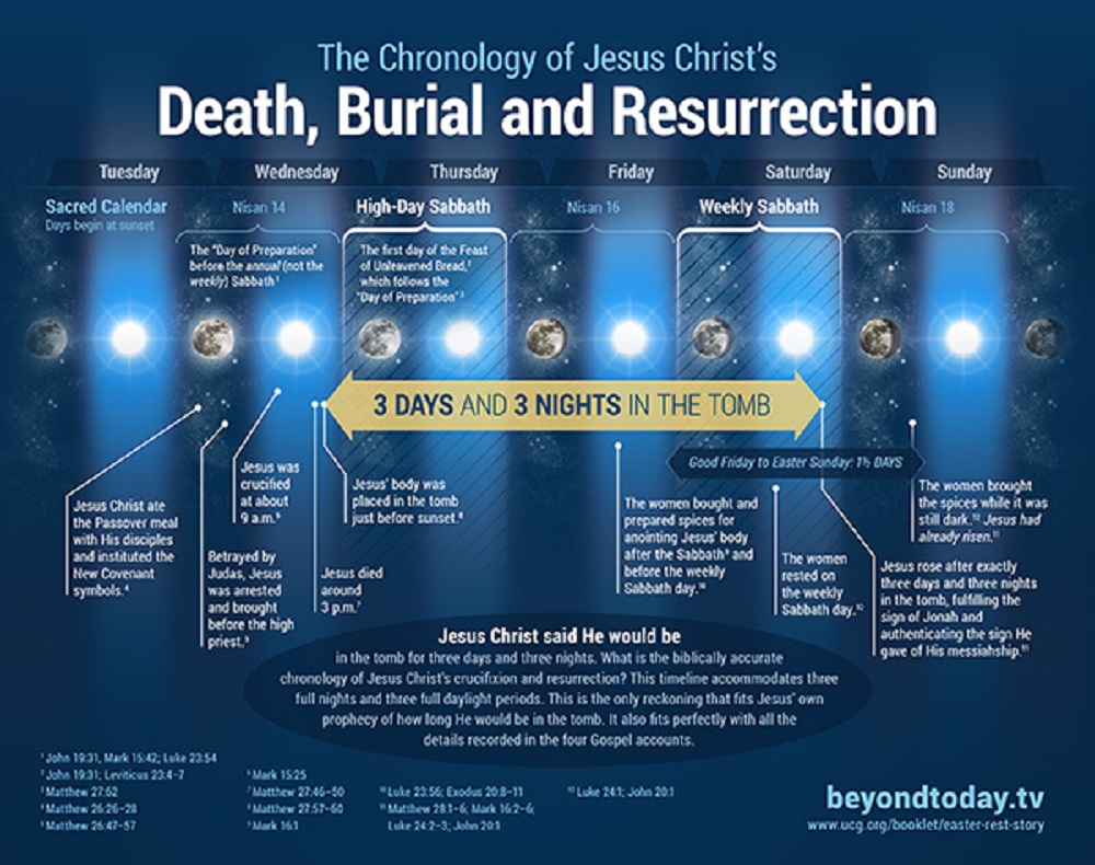 chronology-jesus-christ-death-burial-resurrection