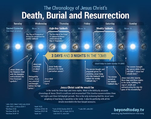 chronology-jesus-christ-death-burial-resurrection